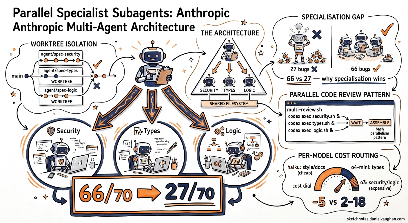 Sketchnote diagram for: Parallel Specialist Subagents: Anthropic's Multi-Agent Architecture in Practice