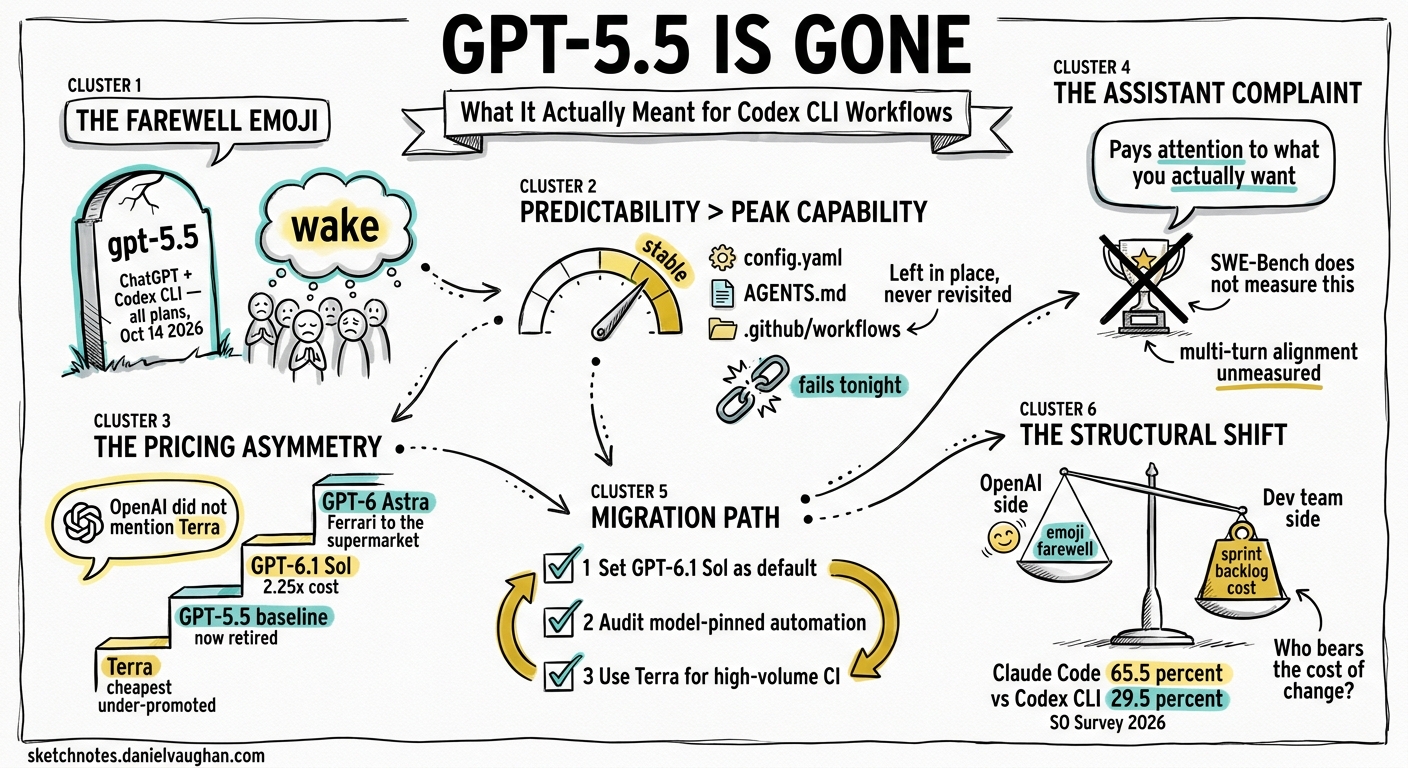 Sketchnote diagram for: GPT-5.5 Is Gone: What It Actually Meant for Codex CLI Workflows