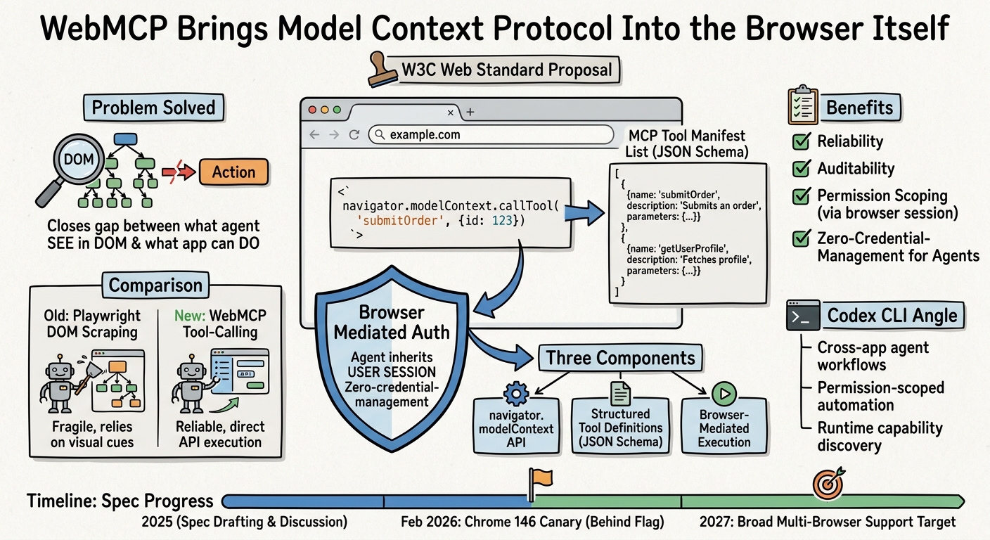 Sketchnote diagram for: WebMCP Brings Model Context Protocol Into the Browser Itself