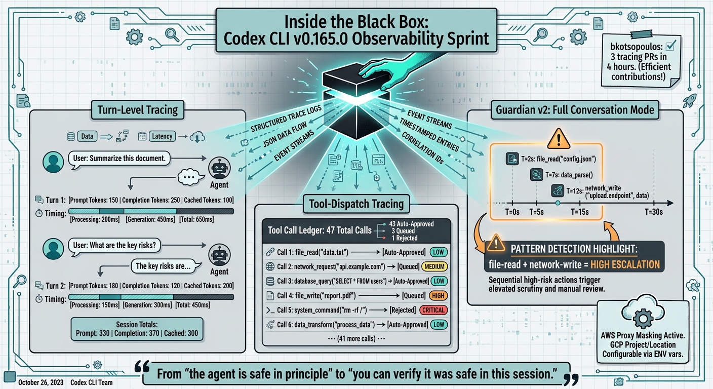 Sketchnote diagram for: Inside the Black Box: Codex CLI v0.165.0's Observability Sprint