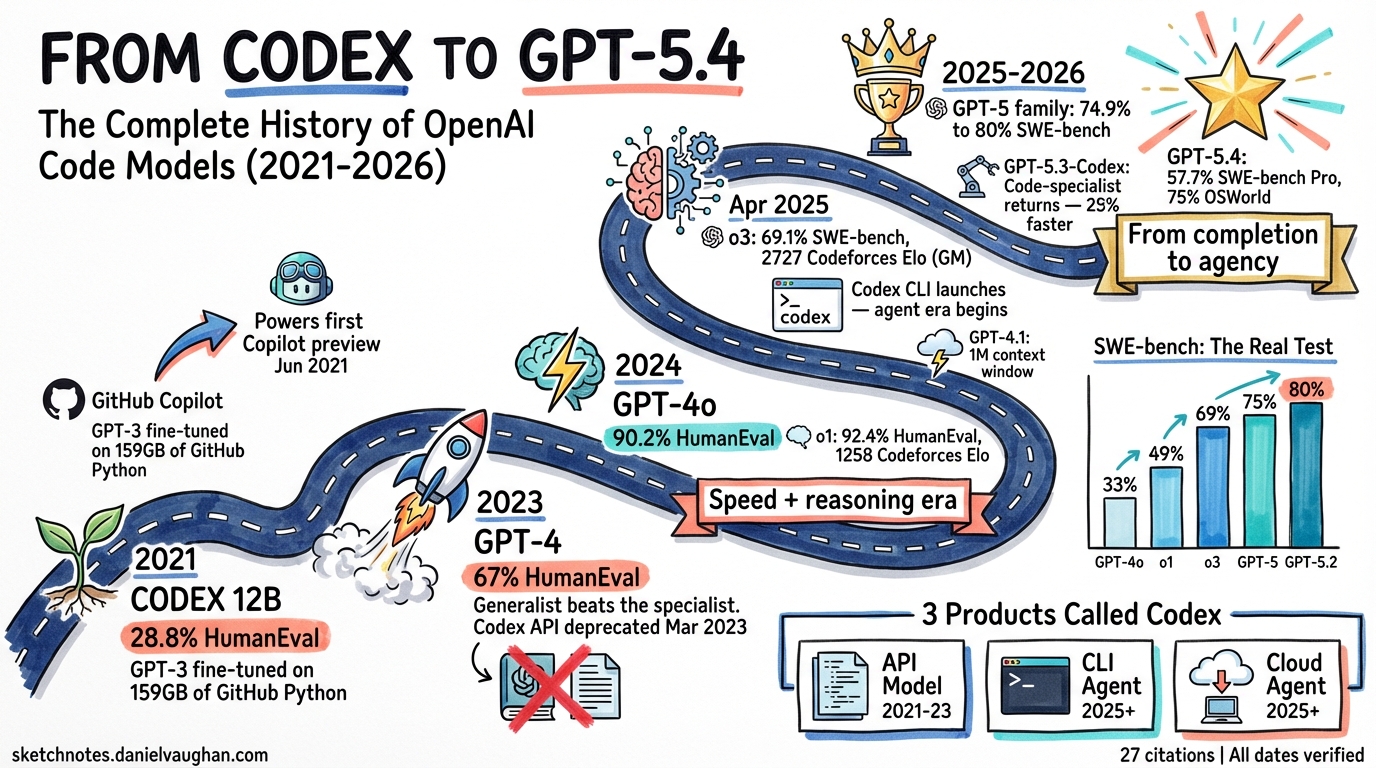 Sketchnote diagram for: From Codex to GPT-5.4: The Complete History of OpenAI's Code Models