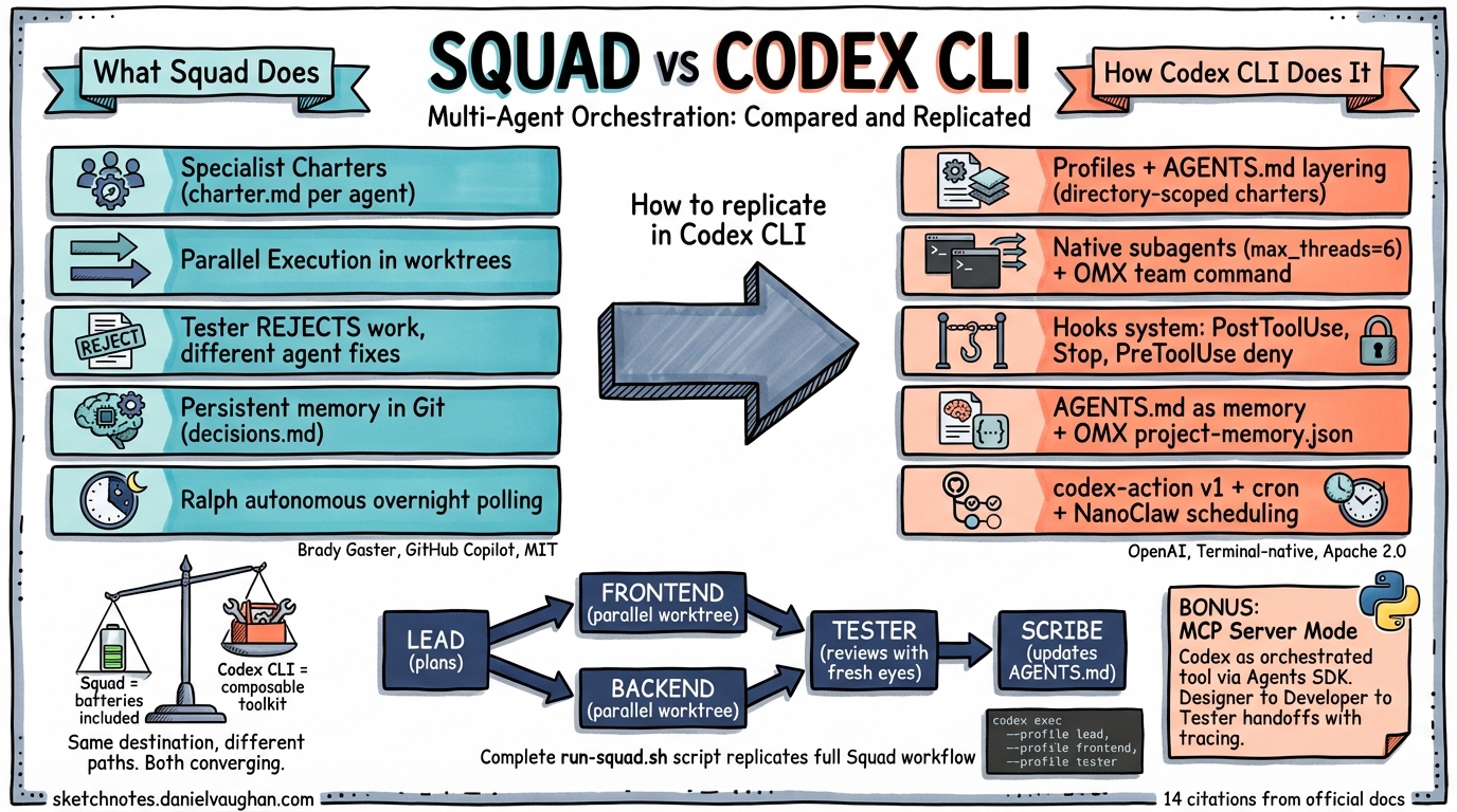 Sketchnote diagram for: Squad vs Codex CLI: Multi-Agent Orchestration Compared and Replicated